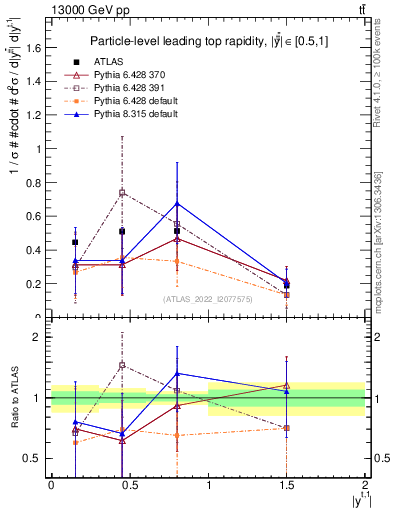 Plot of top.y in 13000 GeV pp collisions
