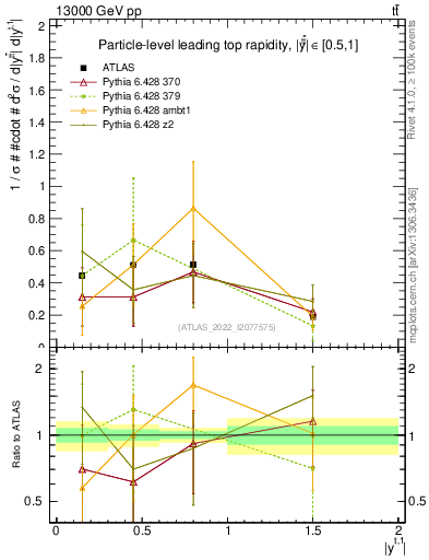 Plot of top.y in 13000 GeV pp collisions