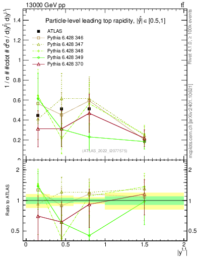 Plot of top.y in 13000 GeV pp collisions