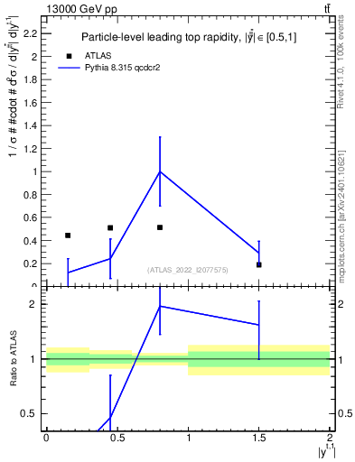 Plot of top.y in 13000 GeV pp collisions