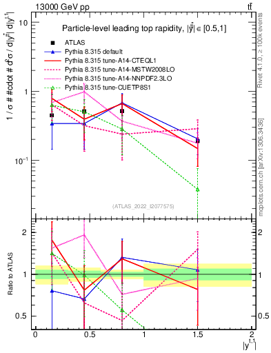 Plot of top.y in 13000 GeV pp collisions