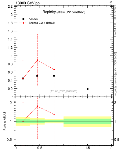 Plot of top.y in 13000 GeV pp collisions