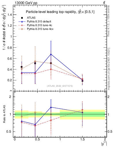 Plot of top.y in 13000 GeV pp collisions
