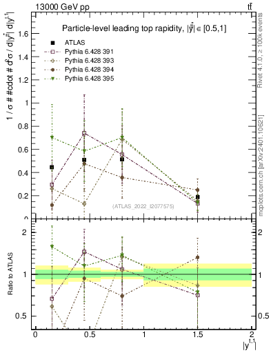 Plot of top.y in 13000 GeV pp collisions
