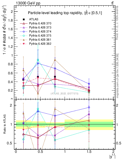 Plot of top.y in 13000 GeV pp collisions