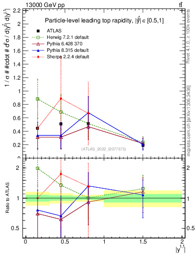 Plot of top.y in 13000 GeV pp collisions