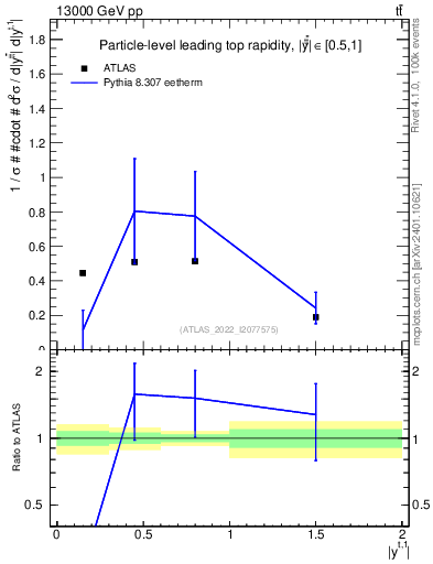 Plot of top.y in 13000 GeV pp collisions