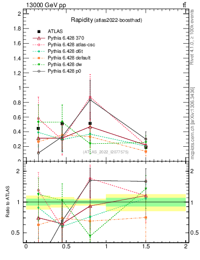 Plot of top.y in 13000 GeV pp collisions