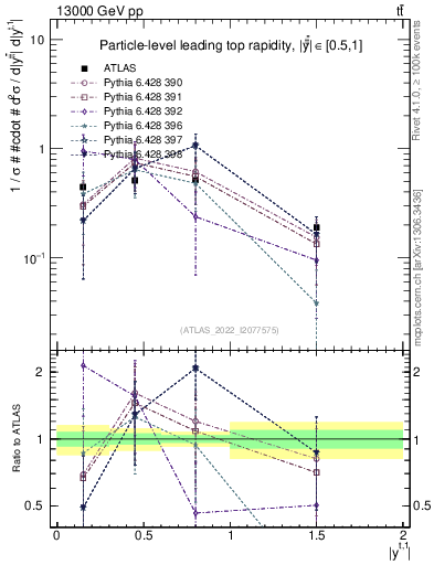 Plot of top.y in 13000 GeV pp collisions