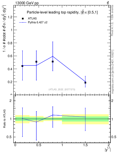Plot of top.y in 13000 GeV pp collisions