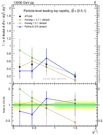 Plot of top.y in 13000 GeV pp collisions