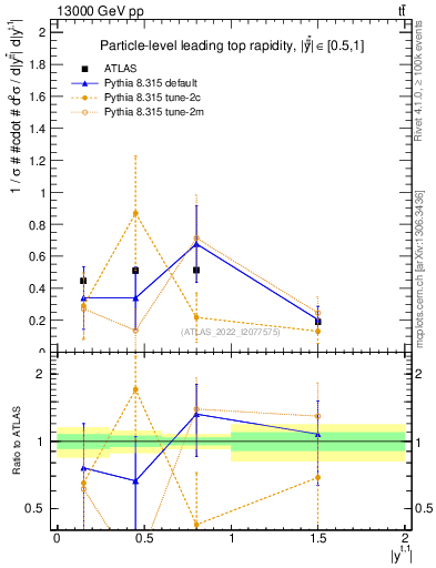 Plot of top.y in 13000 GeV pp collisions