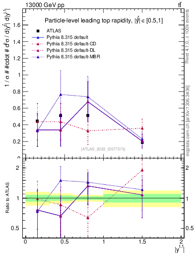 Plot of top.y in 13000 GeV pp collisions