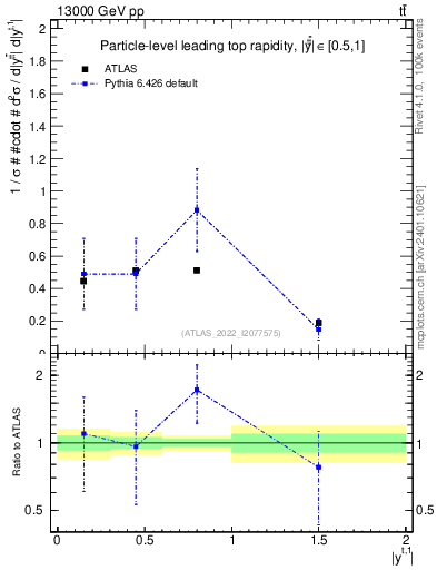 Plot of top.y in 13000 GeV pp collisions
