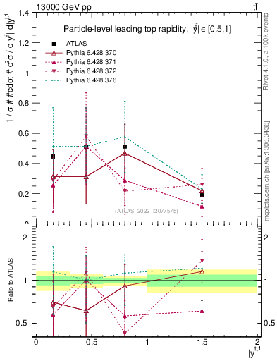 Plot of top.y in 13000 GeV pp collisions