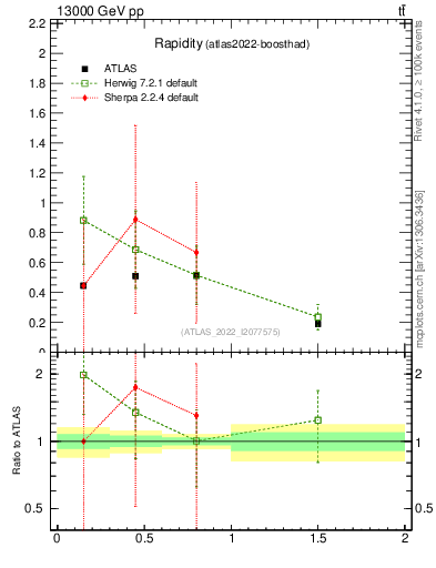 Plot of top.y in 13000 GeV pp collisions