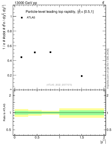 Plot of top.y in 13000 GeV pp collisions