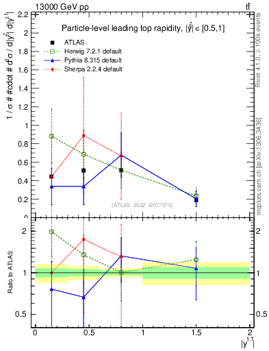Plot of top.y in 13000 GeV pp collisions