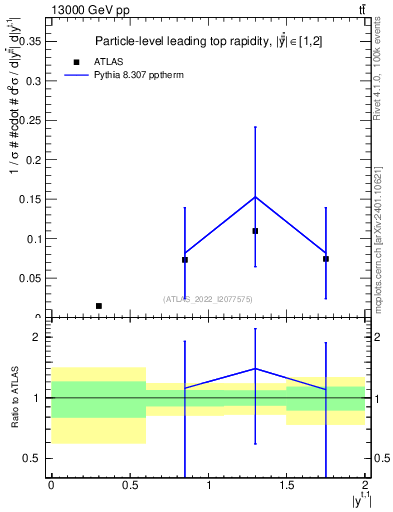 Plot of top.y in 13000 GeV pp collisions