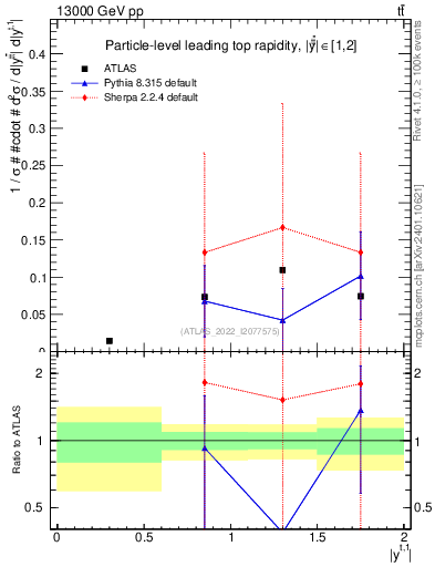 Plot of top.y in 13000 GeV pp collisions