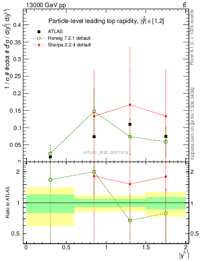 Plot of top.y in 13000 GeV pp collisions