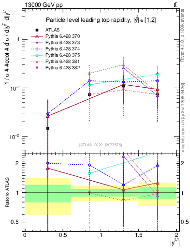 Plot of top.y in 13000 GeV pp collisions