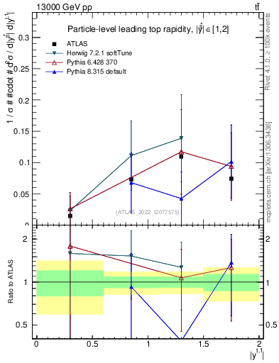 Plot of top.y in 13000 GeV pp collisions