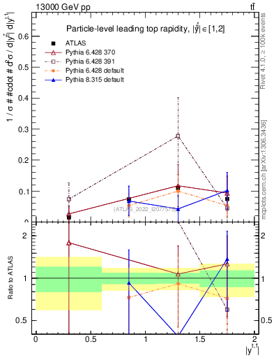 Plot of top.y in 13000 GeV pp collisions