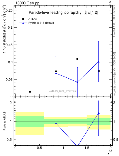 Plot of top.y in 13000 GeV pp collisions