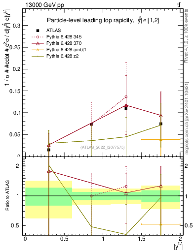 Plot of top.y in 13000 GeV pp collisions