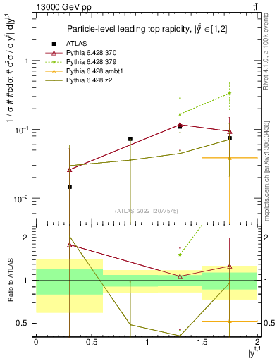 Plot of top.y in 13000 GeV pp collisions