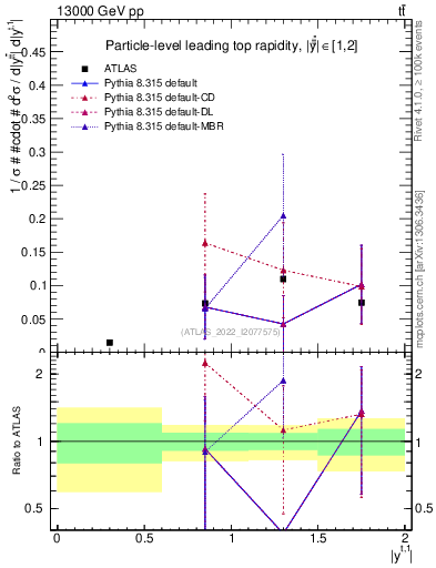Plot of top.y in 13000 GeV pp collisions