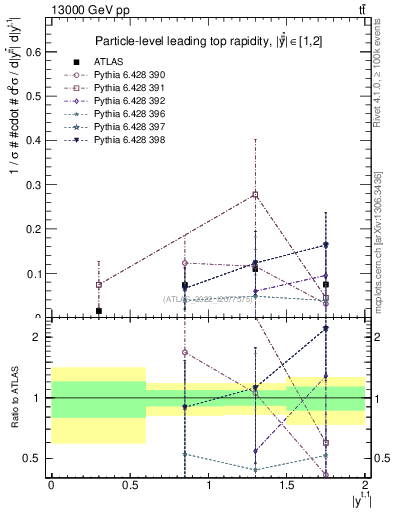 Plot of top.y in 13000 GeV pp collisions