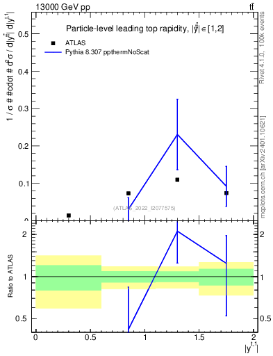 Plot of top.y in 13000 GeV pp collisions
