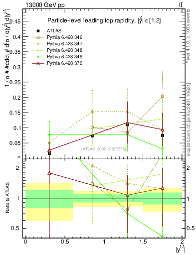 Plot of top.y in 13000 GeV pp collisions