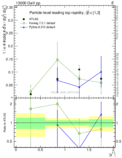 Plot of top.y in 13000 GeV pp collisions