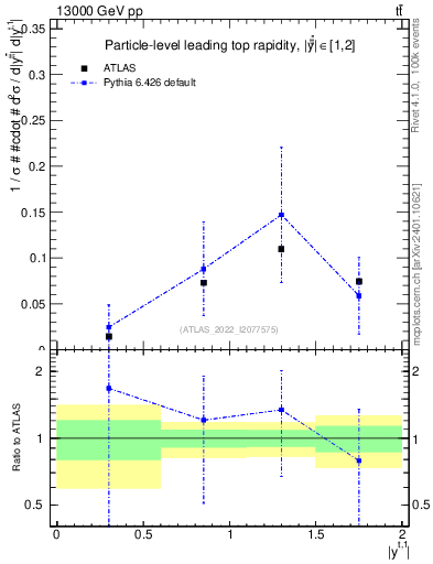 Plot of top.y in 13000 GeV pp collisions