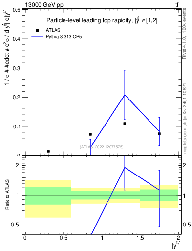 Plot of top.y in 13000 GeV pp collisions