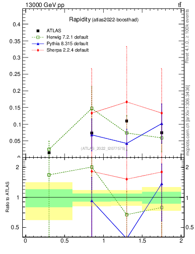 Plot of top.y in 13000 GeV pp collisions