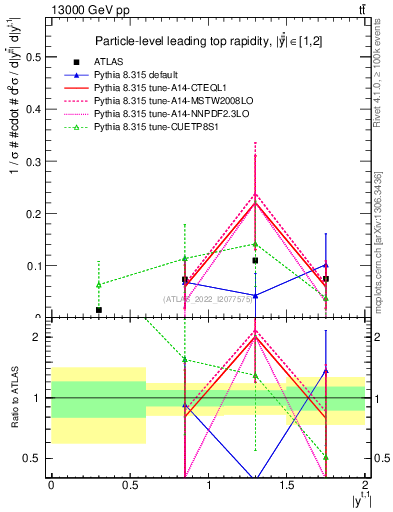 Plot of top.y in 13000 GeV pp collisions