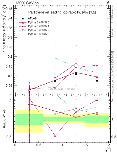 Plot of top.y in 13000 GeV pp collisions