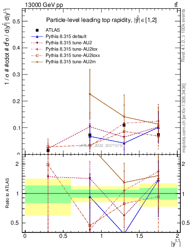 Plot of top.y in 13000 GeV pp collisions