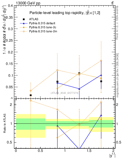 Plot of top.y in 13000 GeV pp collisions