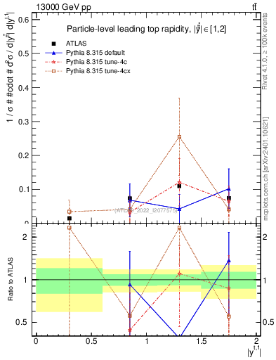 Plot of top.y in 13000 GeV pp collisions
