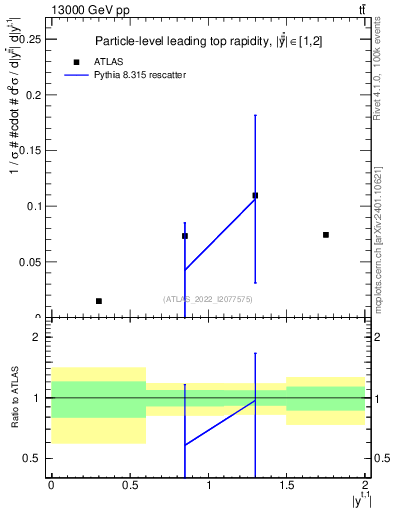 Plot of top.y in 13000 GeV pp collisions
