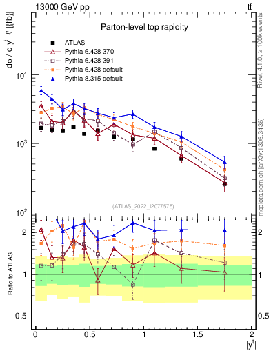 Plot of top.y in 13000 GeV pp collisions
