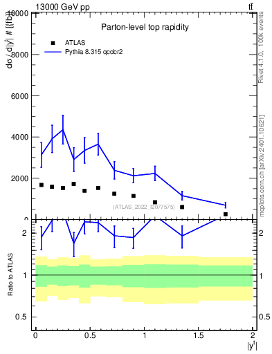 Plot of top.y in 13000 GeV pp collisions