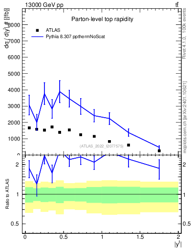 Plot of top.y in 13000 GeV pp collisions