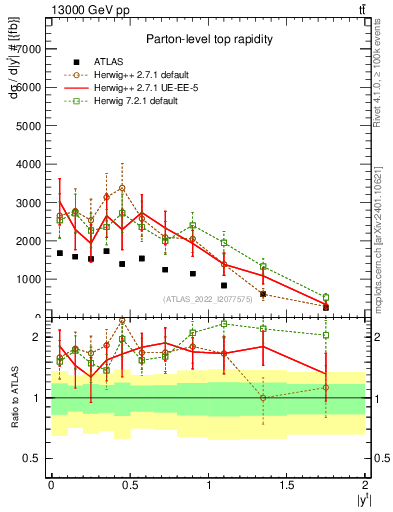 Plot of top.y in 13000 GeV pp collisions