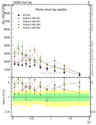 Plot of top.y in 13000 GeV pp collisions